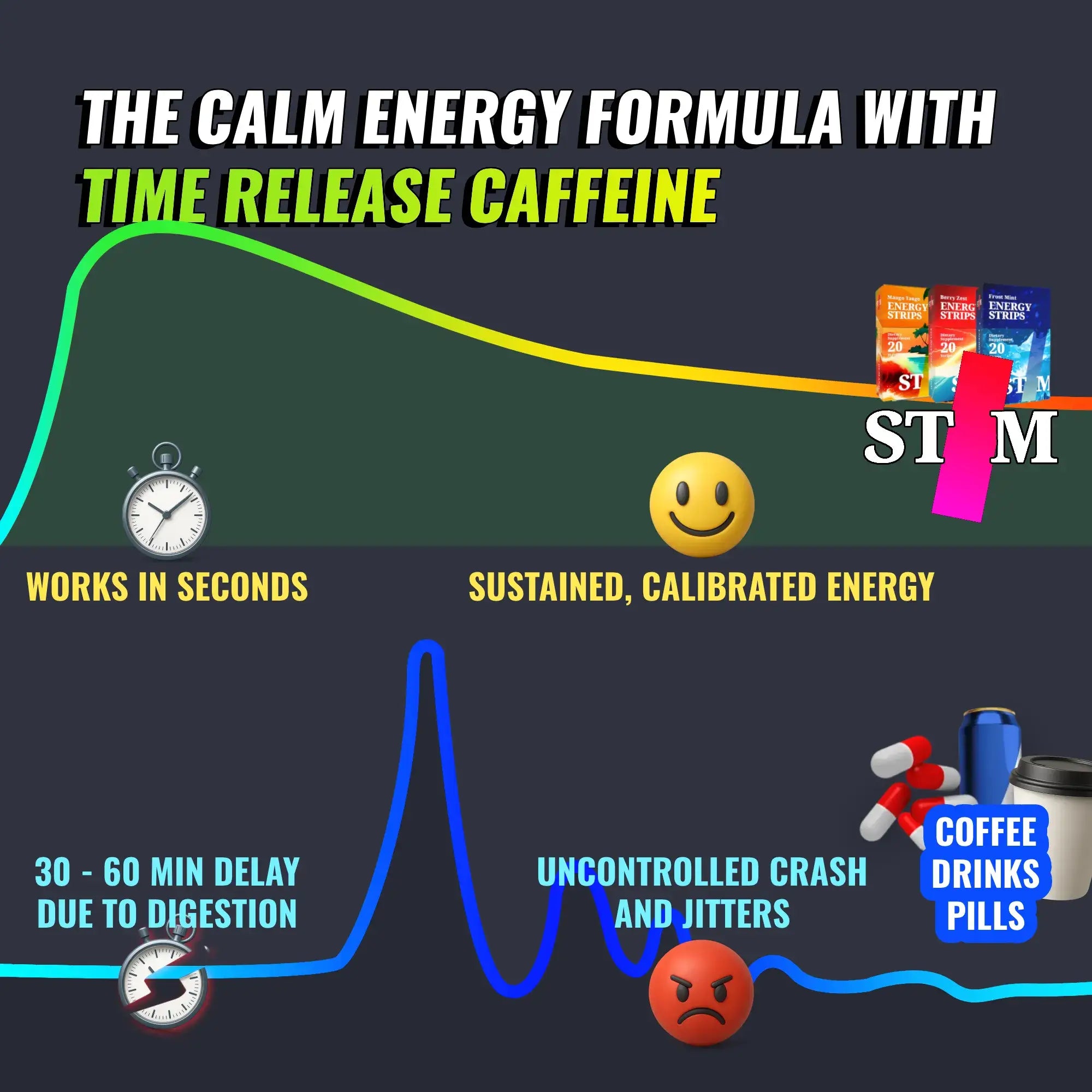 Graph showing time-release caffeine absorption for STIM Energy Strips, oral dissolving strips in three flavors.